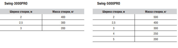 Комплект автоматики для распашных ворот SWING-3000 до 800 кг 8 Комплект автоматики для распашных ворот SWING-3000 до 800 кг 8
